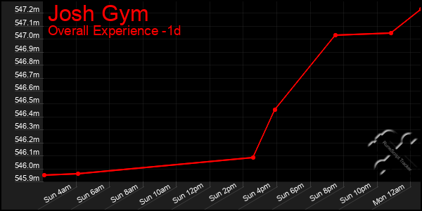 Last 24 Hours Graph of Josh Gym