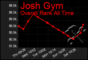 Total Graph of Josh Gym