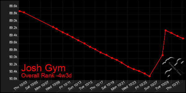 Last 31 Days Graph of Josh Gym