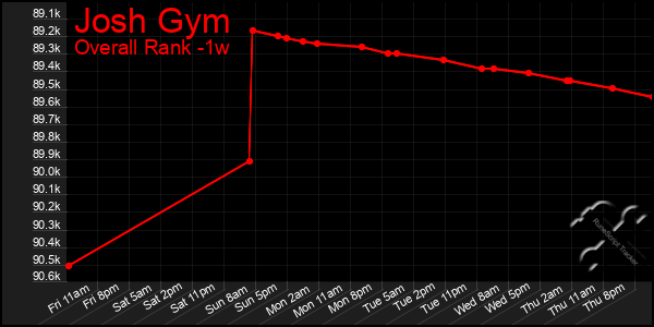 1 Week Graph of Josh Gym