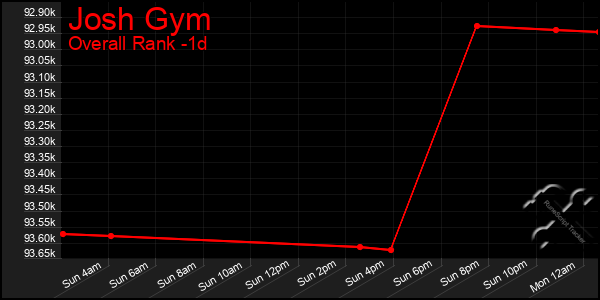 Last 24 Hours Graph of Josh Gym