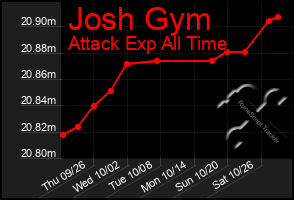 Total Graph of Josh Gym