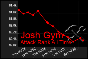 Total Graph of Josh Gym