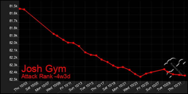 Last 31 Days Graph of Josh Gym