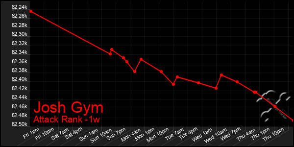 Last 7 Days Graph of Josh Gym