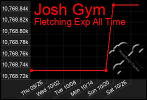 Total Graph of Josh Gym