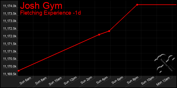 Last 24 Hours Graph of Josh Gym