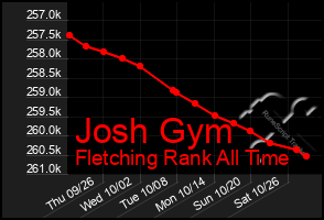 Total Graph of Josh Gym