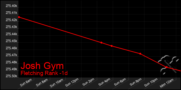Last 24 Hours Graph of Josh Gym