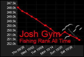 Total Graph of Josh Gym