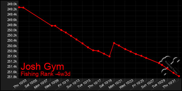 Last 31 Days Graph of Josh Gym