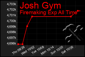 Total Graph of Josh Gym