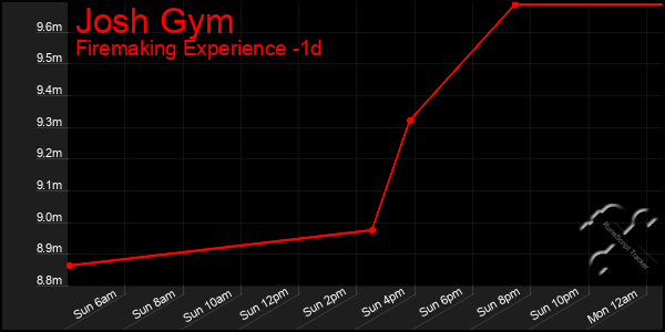 Last 24 Hours Graph of Josh Gym
