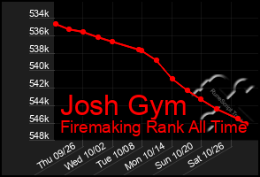 Total Graph of Josh Gym