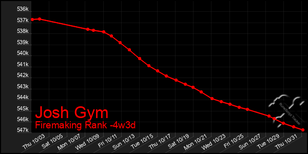 Last 31 Days Graph of Josh Gym