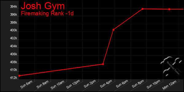 Last 24 Hours Graph of Josh Gym