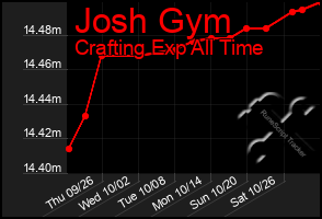 Total Graph of Josh Gym