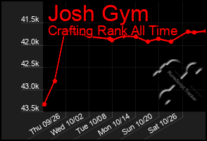 Total Graph of Josh Gym