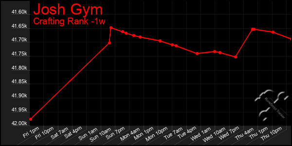 Last 7 Days Graph of Josh Gym