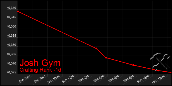 Last 24 Hours Graph of Josh Gym