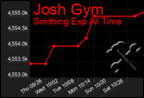 Total Graph of Josh Gym