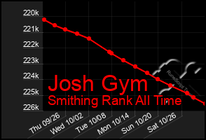 Total Graph of Josh Gym