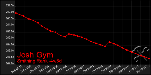 Last 31 Days Graph of Josh Gym