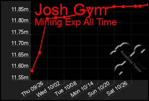 Total Graph of Josh Gym