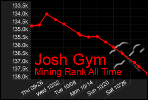 Total Graph of Josh Gym