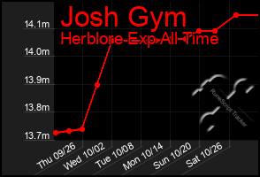 Total Graph of Josh Gym