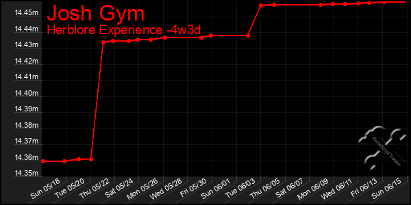 Last 31 Days Graph of Josh Gym