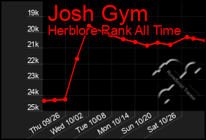 Total Graph of Josh Gym