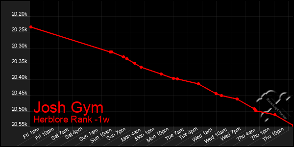 Last 7 Days Graph of Josh Gym