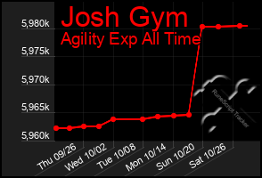 Total Graph of Josh Gym