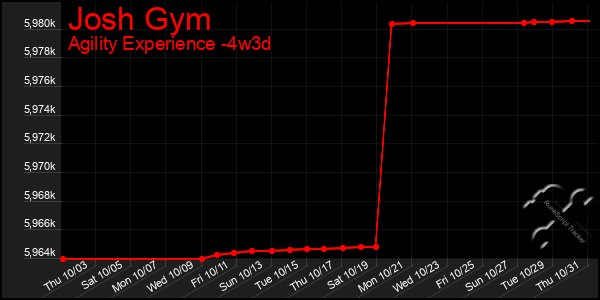 Last 31 Days Graph of Josh Gym