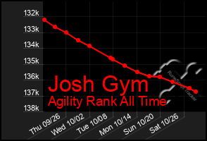 Total Graph of Josh Gym