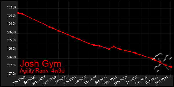 Last 31 Days Graph of Josh Gym