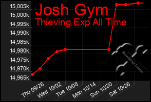 Total Graph of Josh Gym