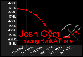 Total Graph of Josh Gym