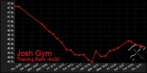 Last 31 Days Graph of Josh Gym