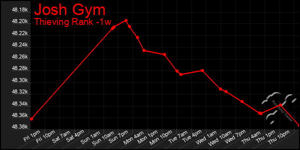 Last 7 Days Graph of Josh Gym