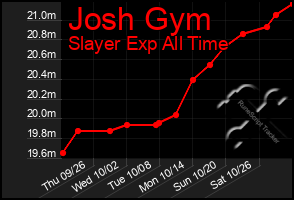 Total Graph of Josh Gym