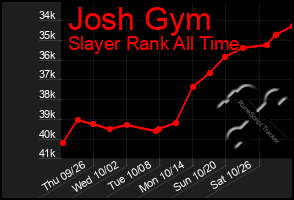 Total Graph of Josh Gym