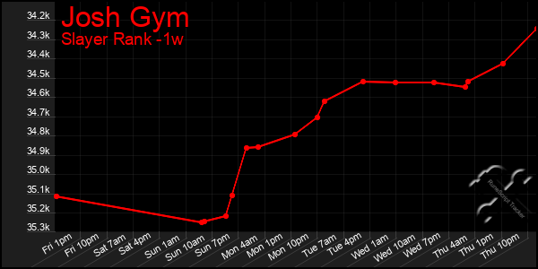 Last 7 Days Graph of Josh Gym