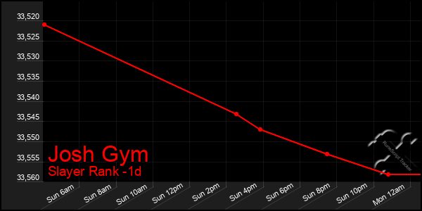 Last 24 Hours Graph of Josh Gym