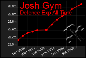 Total Graph of Josh Gym