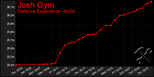 Last 31 Days Graph of Josh Gym