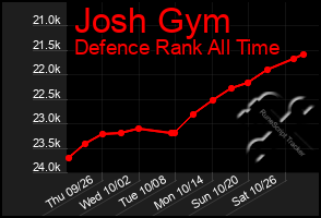 Total Graph of Josh Gym