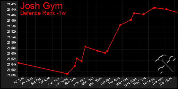 Last 7 Days Graph of Josh Gym