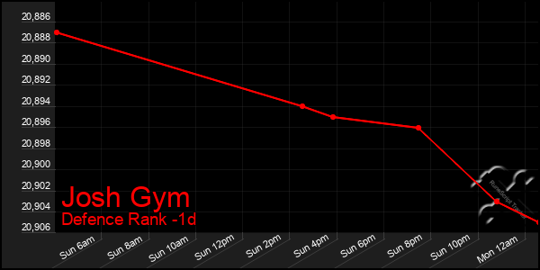 Last 24 Hours Graph of Josh Gym